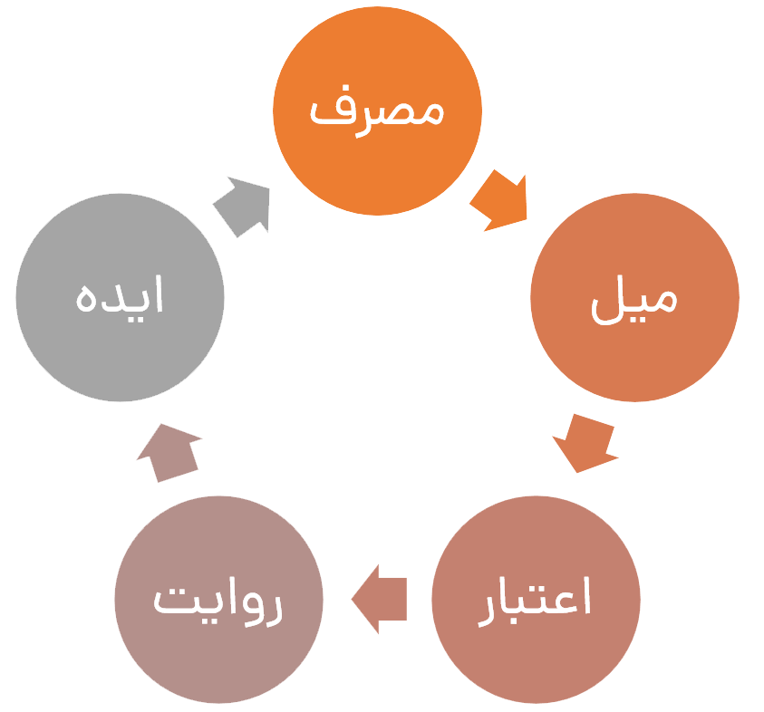 چرخه تولید کالای مُد فشن