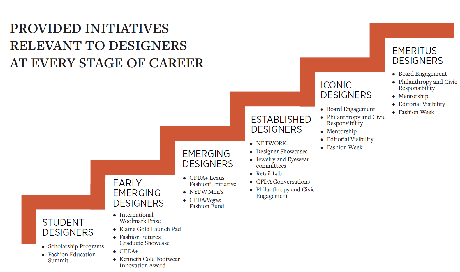 ساختار سلسله مراتب طراحان در CFDA